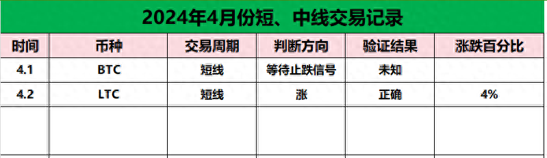 比特币(BTC)止跌了吗？减半前会不会有大跌？