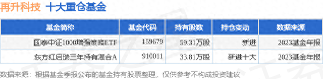 3月27日再升科技跌7.52%，国泰中证1000增强策略ETF基金持有该股