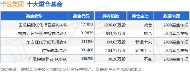 3月21日华设集团连续2日创60日新高，国投瑞银优化增强债券A/B基金重仓该股
