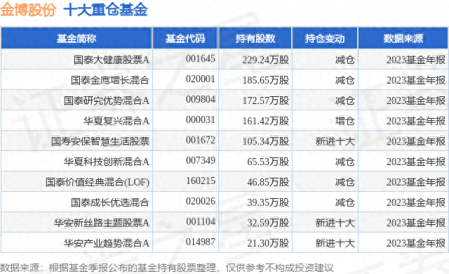 3月27日金博股份跌7.84%，国泰大健康股票A基金重仓该股