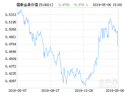 国泰金鼎价值混合基金最新净值涨幅达1.59%