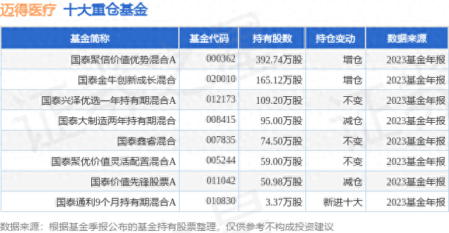 4月2日迈得医疗涨8.15%，国泰聚信价值优势混合A基金重仓该股