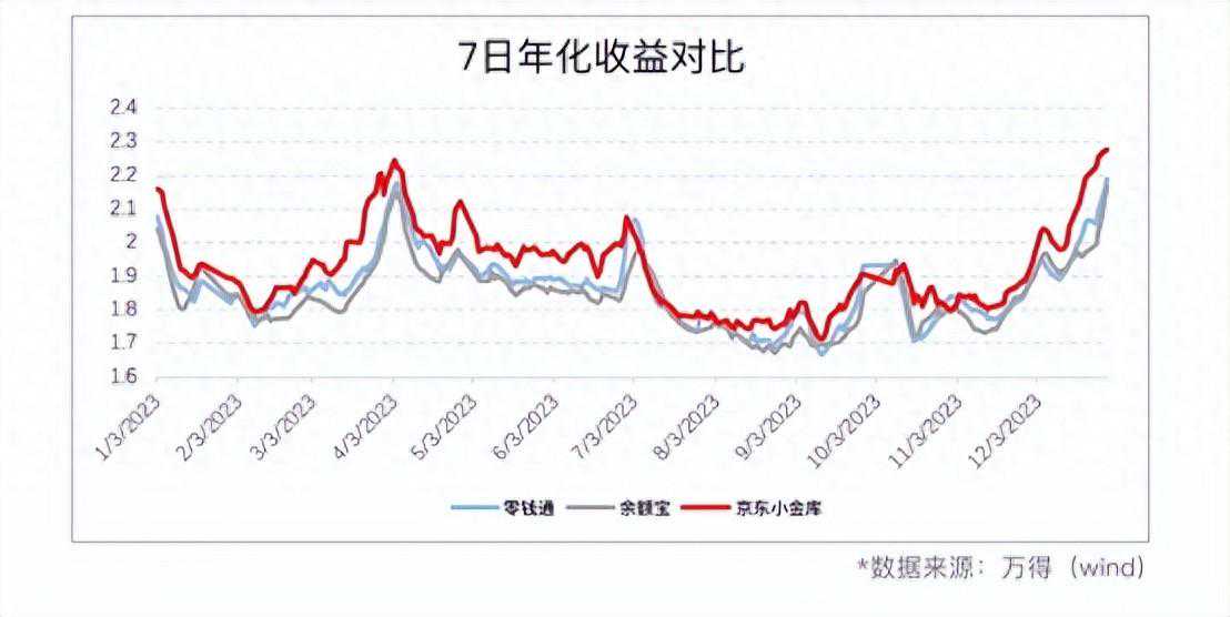 各大平台“货币基金”大排名，2023年“京东小金库”综合收益遥遥领先