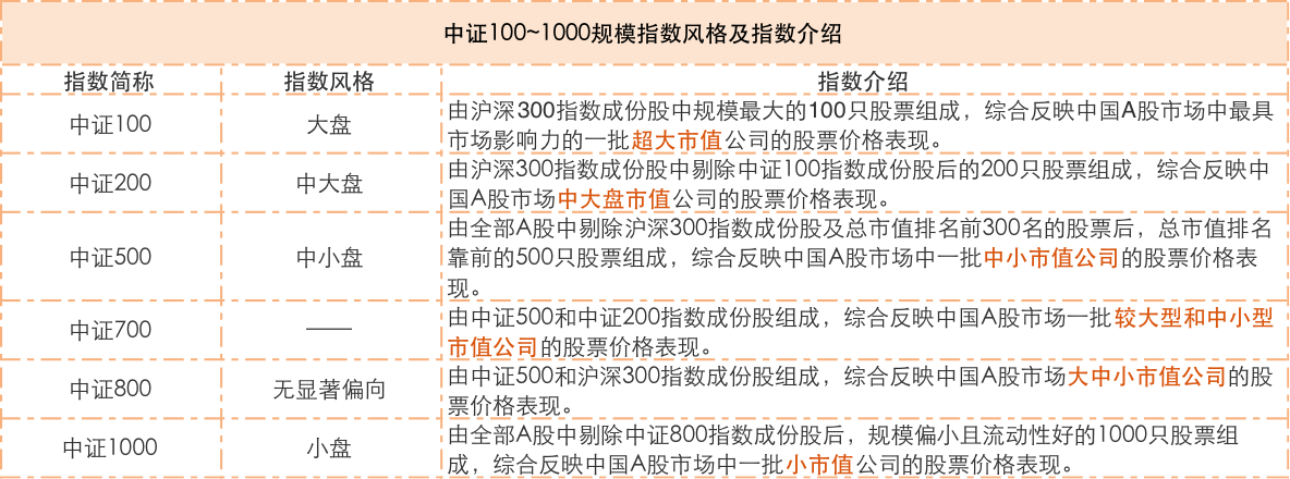 一文看懂：中证100、中证500、中证800、中证1000哪个最适合定投