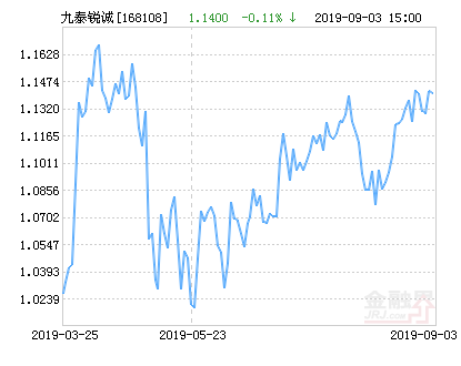 九泰锐诚混合(LOF)净值上涨1.25% 请保持关注