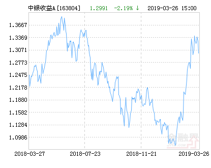 中银收益混合A基金最新净值跌幅达2.19%