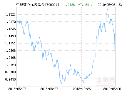 中邮核心优选混合基金最新净值跌幅达7.46%